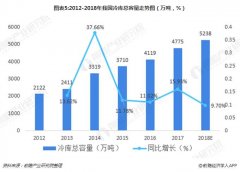 建造冷库的前景和收益怎么样