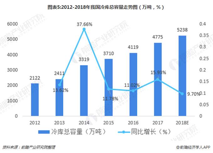 冷库前景趋势图