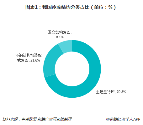 冷库行业结构占比