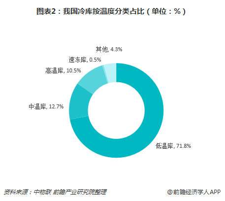 冷库行业温度占比