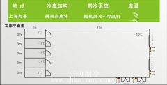 雅玛多多温带物流冷库安装工程