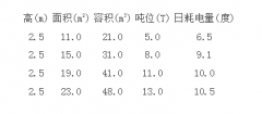 各种冷库容量的耗电参数